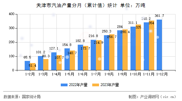 天津市汽油產(chǎn)量分月（累計(jì)值）統(tǒng)計(jì)