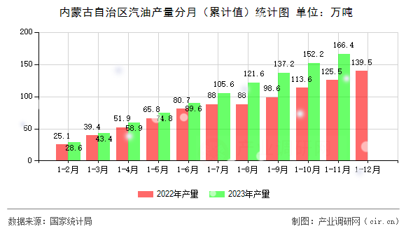 內(nèi)蒙古自治區(qū)汽油產(chǎn)量分月（累計(jì)值）統(tǒng)計(jì)圖