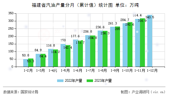 福建省汽油產(chǎn)量分月（累計值）統(tǒng)計圖