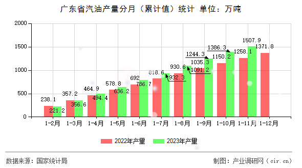 廣東省汽油產量分月（累計值）統(tǒng)計