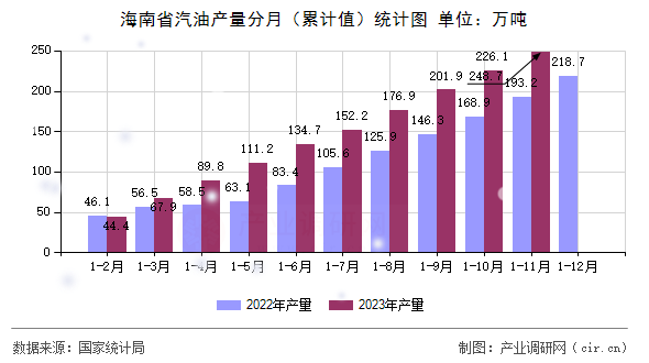 海南省汽油產(chǎn)量分月（累計(jì)值）統(tǒng)計(jì)圖