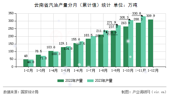 云南省汽油產(chǎn)量分月（累計值）統(tǒng)計