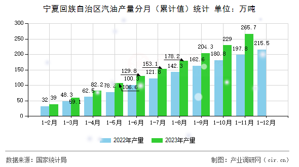 寧夏回族自治區(qū)汽油產(chǎn)量分月（累計值）統(tǒng)計