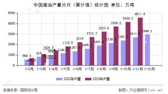 中國煤油產(chǎn)量分月（累計(jì)值）統(tǒng)計(jì)圖