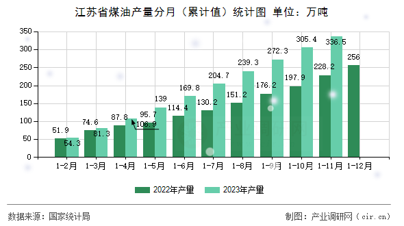 江蘇省煤油產(chǎn)量分月（累計(jì)值）統(tǒng)計(jì)圖