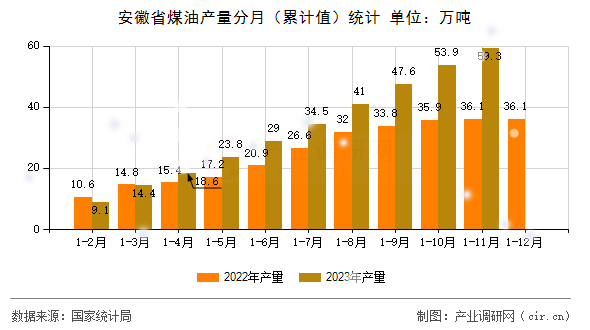 安徽省煤油產(chǎn)量分月（累計值）統(tǒng)計