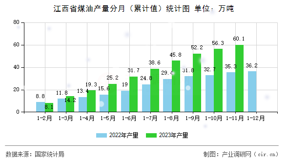 江西省煤油產(chǎn)量分月（累計(jì)值）統(tǒng)計(jì)圖