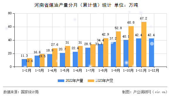 河南省煤油產量分月（累計值）統(tǒng)計