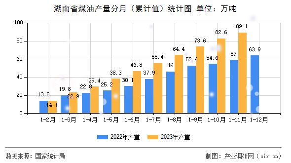 湖南省煤油產(chǎn)量分月（累計值）統(tǒng)計圖
