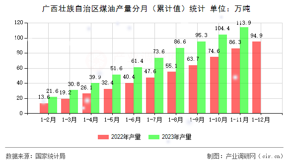 廣西壯族自治區(qū)煤油產(chǎn)量分月（累計值）統(tǒng)計