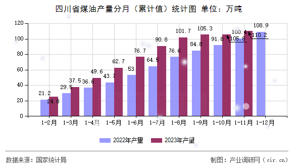 四川省煤油產(chǎn)量分月（累計(jì)值）統(tǒng)計(jì)圖