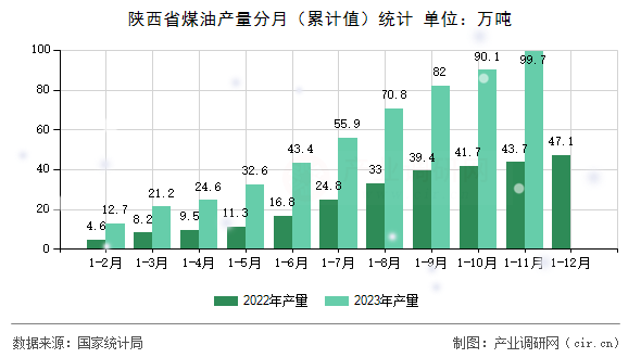 陜西省煤油產(chǎn)量分月（累計(jì)值）統(tǒng)計(jì)