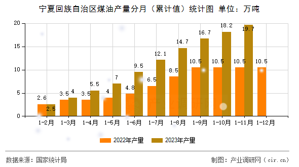 寧夏回族自治區(qū)煤油產(chǎn)量分月（累計(jì)值）統(tǒng)計(jì)圖