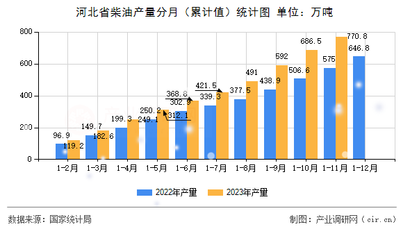 河北省柴油產(chǎn)量分月（累計(jì)值）統(tǒng)計(jì)圖