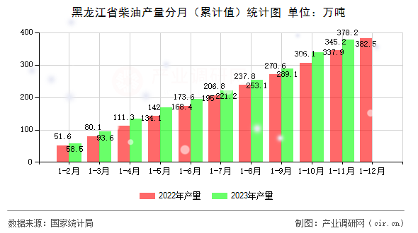 黑龍江省柴油產(chǎn)量分月（累計值）統(tǒng)計圖