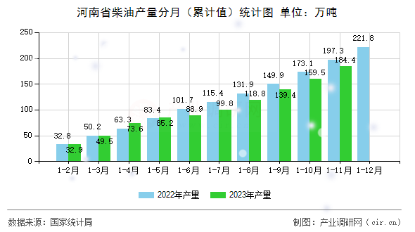 河南省柴油產(chǎn)量分月（累計值）統(tǒng)計圖