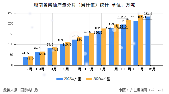 湖南省柴油產量分月（累計值）統(tǒng)計