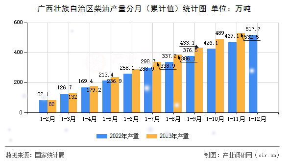 廣西壯族自治區(qū)柴油產(chǎn)量分月（累計(jì)值）統(tǒng)計(jì)圖