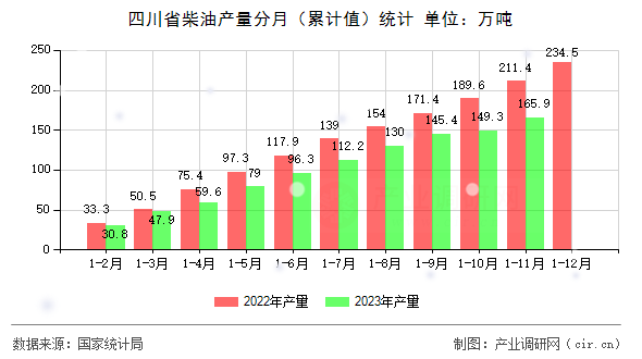 四川省柴油產(chǎn)量分月（累計值）統(tǒng)計