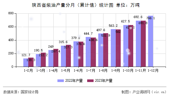 陜西省柴油產(chǎn)量分月（累計(jì)值）統(tǒng)計(jì)圖