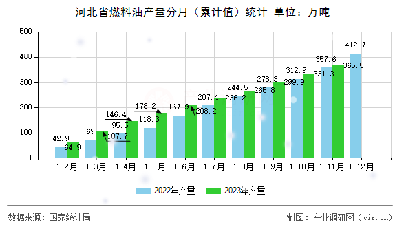 河北省燃料油產(chǎn)量分月（累計值）統(tǒng)計
