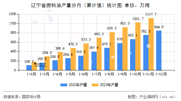 遼寧省燃料油產(chǎn)量分月（累計(jì)值）統(tǒng)計(jì)圖