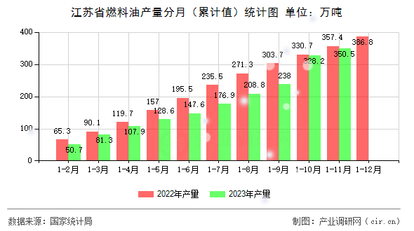 江蘇省燃料油產(chǎn)量分月（累計(jì)值）統(tǒng)計(jì)圖