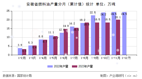 安徽省燃料油產(chǎn)量分月（累計(jì)值）統(tǒng)計(jì)
