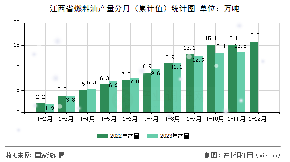江西省燃料油產量分月（累計值）統(tǒng)計圖