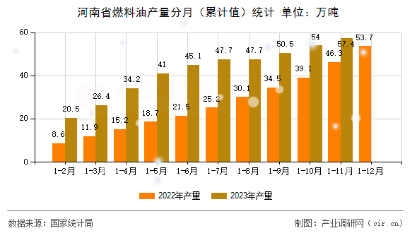 河南省燃料油產(chǎn)量分月（累計值）統(tǒng)計