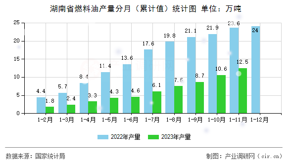 湖南省燃料油產(chǎn)量分月（累計值）統(tǒng)計圖