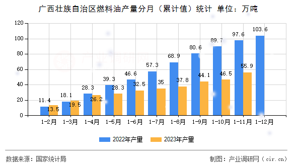 廣西壯族自治區(qū)燃料油產(chǎn)量分月（累計(jì)值）統(tǒng)計(jì)