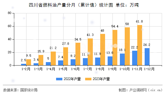 四川省燃料油產(chǎn)量分月（累計值）統(tǒng)計圖