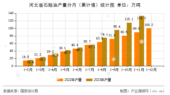 河北省石腦油產(chǎn)量分月（累計值）統(tǒng)計圖