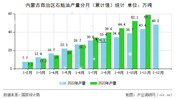 內(nèi)蒙古自治區(qū)石腦油產(chǎn)量分月（累計值）統(tǒng)計