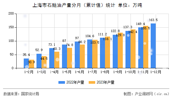上海市石腦油產(chǎn)量分月（累計(jì)值）統(tǒng)計(jì)