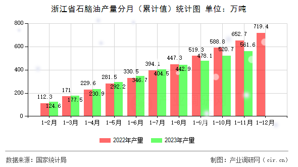 浙江省石腦油產(chǎn)量分月（累計值）統(tǒng)計圖