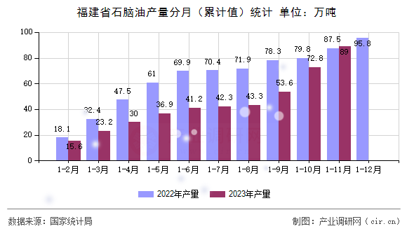 福建省石腦油產量分月（累計值）統(tǒng)計