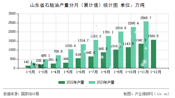 山東省石腦油產(chǎn)量分月（累計(jì)值）統(tǒng)計(jì)圖