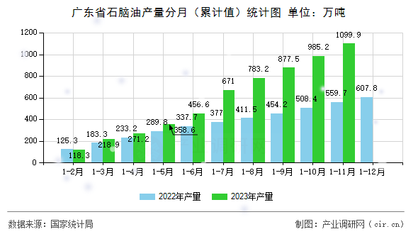 廣東省石腦油產(chǎn)量分月（累計(jì)值）統(tǒng)計(jì)圖