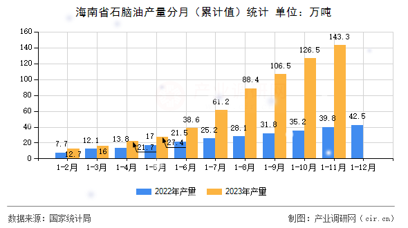 海南省石腦油產(chǎn)量分月（累計值）統(tǒng)計