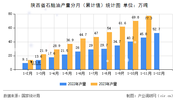 陜西省石腦油產(chǎn)量分月（累計(jì)值）統(tǒng)計(jì)圖
