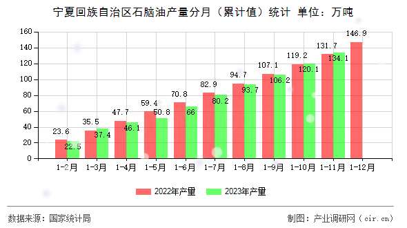 寧夏回族自治區(qū)石腦油產(chǎn)量分月（累計(jì)值）統(tǒng)計(jì)