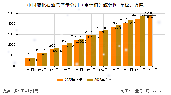 中國(guó)液化石油氣產(chǎn)量分月（累計(jì)值）統(tǒng)計(jì)圖