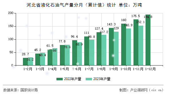 河北省液化石油氣產(chǎn)量分月（累計(jì)值）統(tǒng)計(jì)