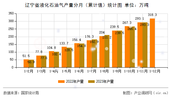 遼寧省液化石油氣產(chǎn)量分月（累計值）統(tǒng)計圖