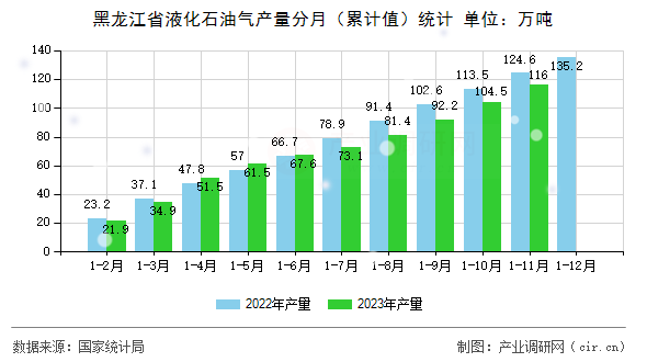 黑龍江省液化石油氣產(chǎn)量分月（累計值）統(tǒng)計