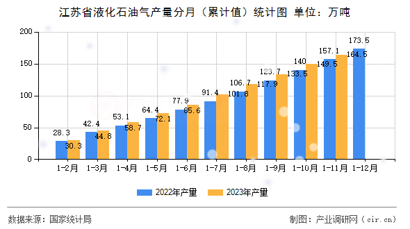 江蘇省液化石油氣產(chǎn)量分月（累計(jì)值）統(tǒng)計(jì)圖