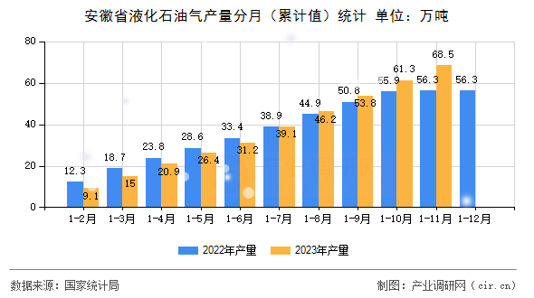 安徽省液化石油氣產(chǎn)量分月（累計值）統(tǒng)計