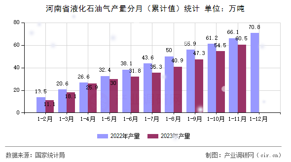 河南省液化石油氣產(chǎn)量分月（累計(jì)值）統(tǒng)計(jì)